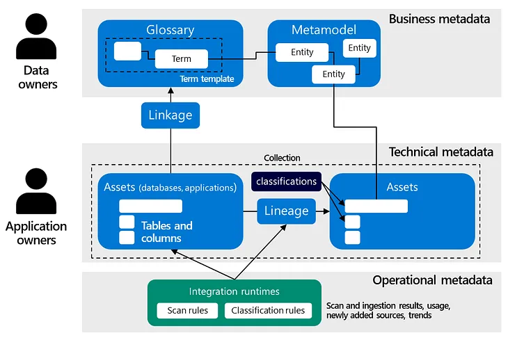 Best practices for Purview and a federated way of working