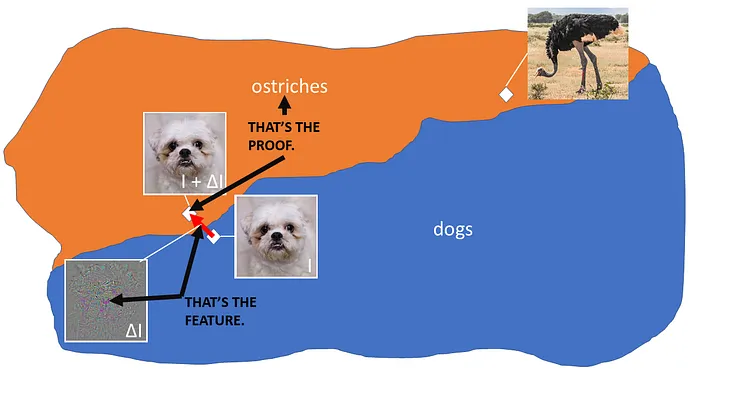 A Simple But Pretty Good Understanding of Adversarial Examples