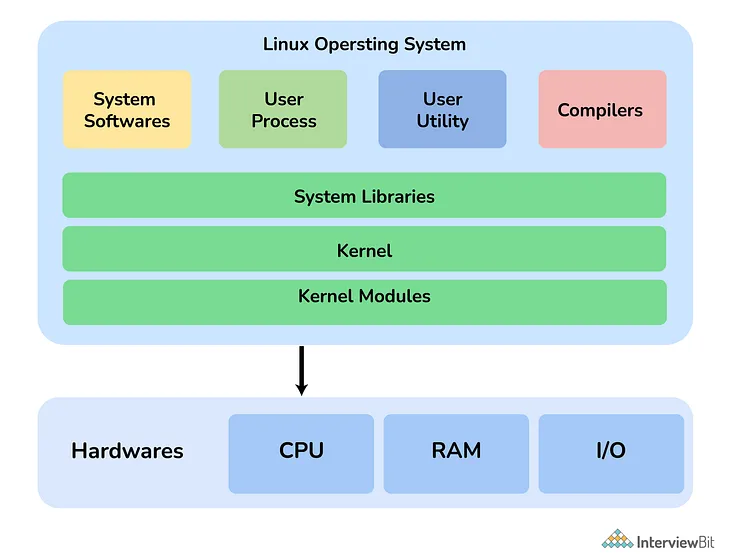 Linux For Newbies (part -1)