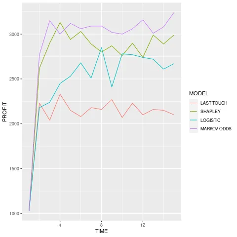 Multi-touch attribution and budget allocation