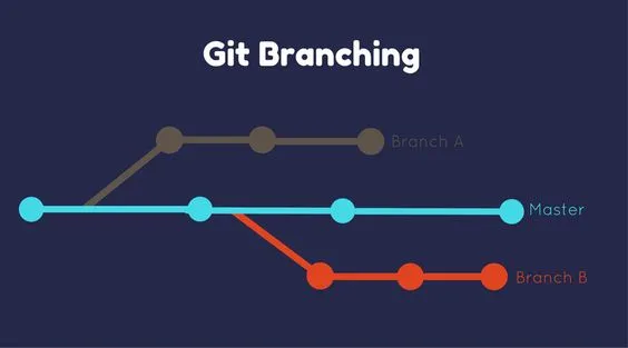 How to Create Git Branches and Merge with the Master Branch