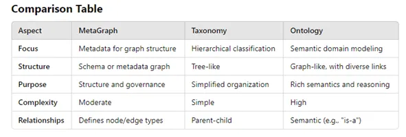 Difference Between MetaGraph, Ontology and Taxonomy