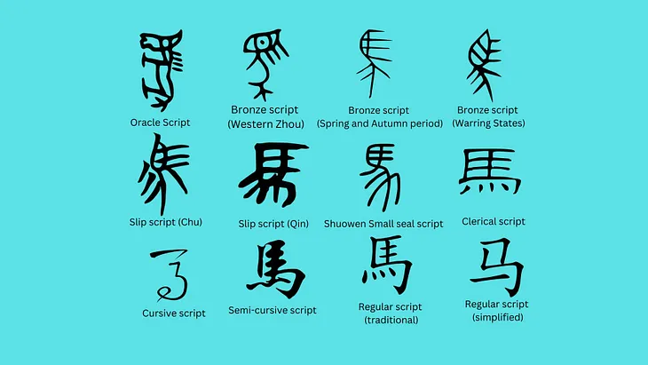 The evolution of Chinese character