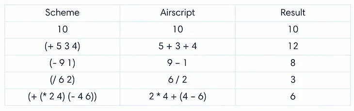 Solving the first three SICP problems with Airscript