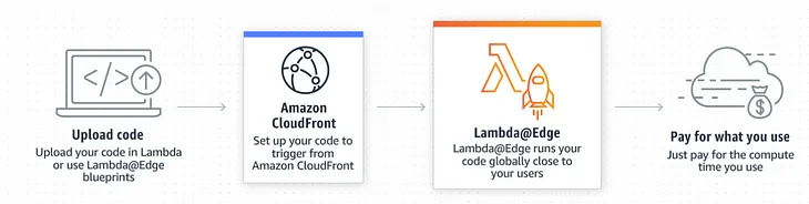 Customizing Content at the Edge: An In-Depth Guide to Lambda@Edge and CloudFront Functions