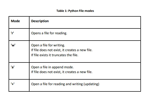 Writing Over Files in Python