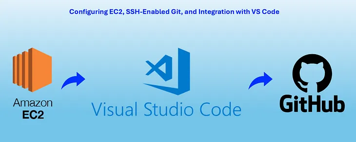 Step-by-Step: Configuring EC2, SSH-Enabled Git, and Integration with VS Code
