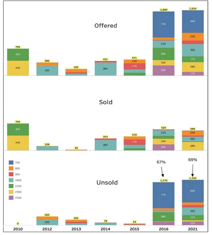 Satellite Spectrum Assignment — The TRAI’s Dilemma