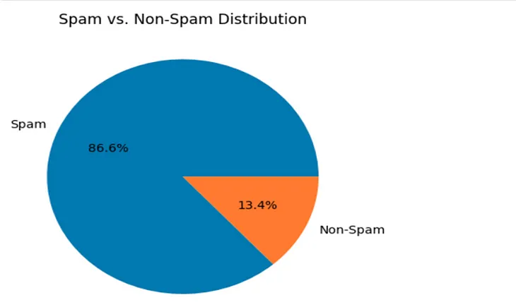 Project Report: Email Spam Detection