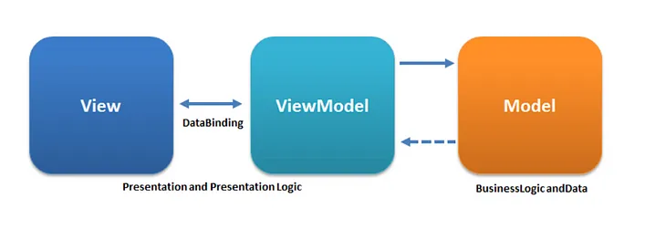 Make Network Calls using MVVM+Combine