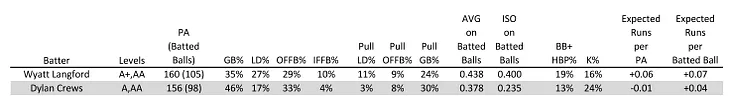Updated Mid-September Thoughts on Wyatt Langford, Dylan Crews