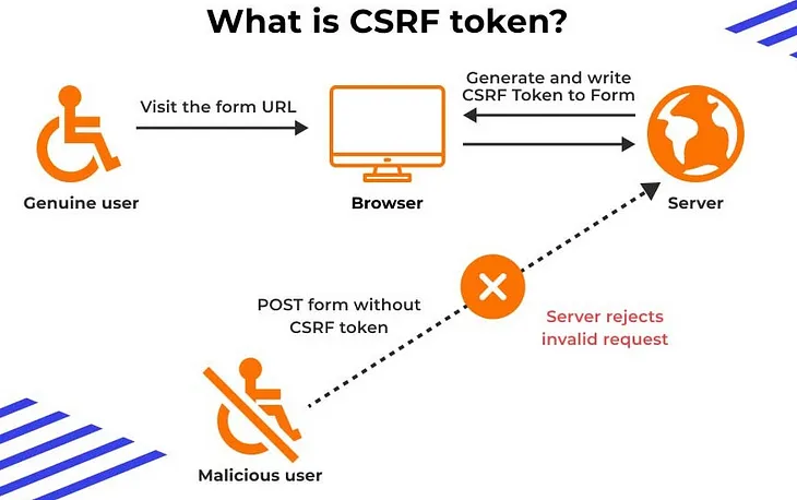 Why GET Requests Don’t Validate CSRF Tokens?