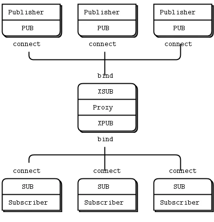 ZeroMQ Proxy