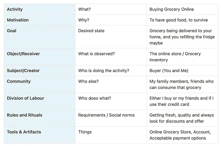 Explaining All nodes of ACD with examples | Activity | What? | Buying Grocery Online | | — — | — — | — — | | Motivation | Why? | To have good food, to survive | | Goal | Desired state | Grocery being delivered to your home, and you refilling the fridge maybe | | Object/Receiver | What is observed? | The online store / Grocery Inventory | | Subject/Creator | Who is doing the activity? | Buyer (You and Me) | | Community | Who else? | My family members, friends who can consume that grocery | | Di