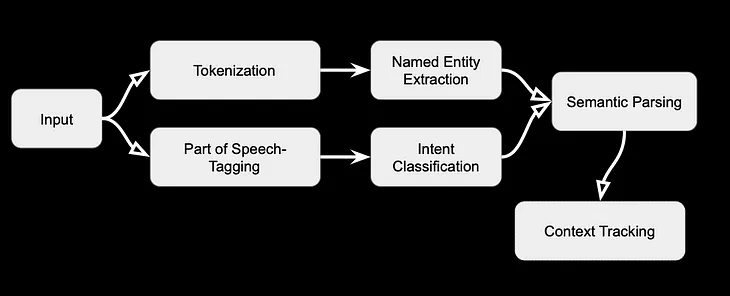 Deep Dive: Natural Language Understanding (NLU)