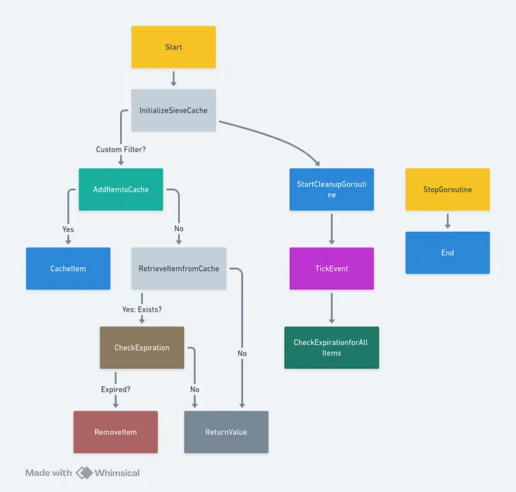 Implementing a Sieve cache in Go