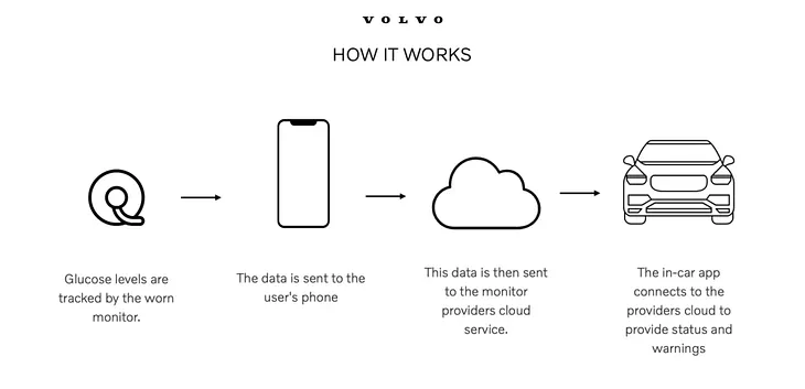 Volvo Cars’ First Open Source In-Car App Simplifies Life for Diabetes Patients