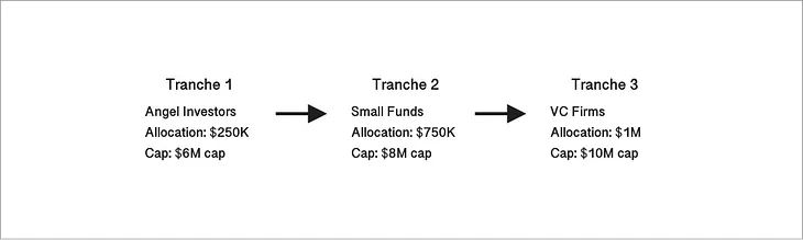 Tranche 1: $250K at $6M cap — angels Tranche 2: $750K at $8M cap — micro VC, small funds, more angels Tranche 3: $1M at $10M cap — VC firms