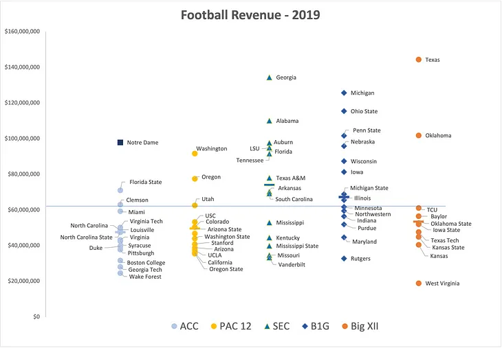 One Chart Shows Why Texas and Oklahoma Left the Big XII and Why Bigger Changes in College Football…