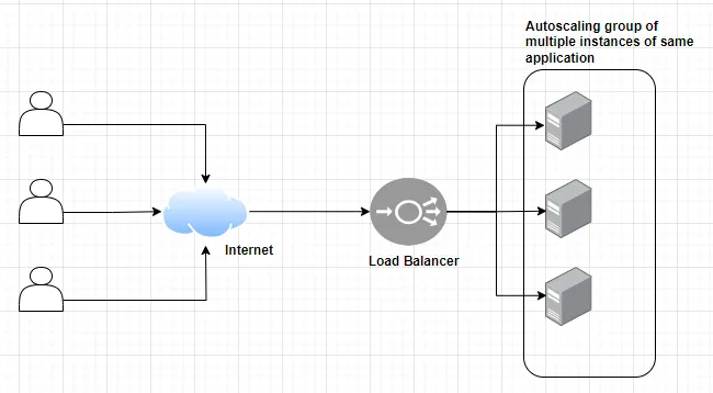 Load Balancer vs API Gateway vs Forward Proxy vs Reverse Proxy