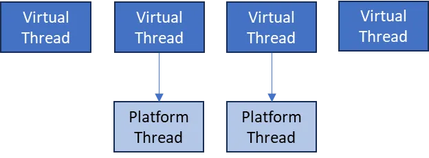 Virtual Threads association with platform threads