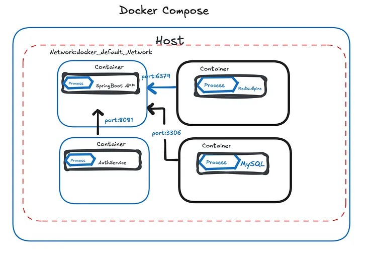 Docker Hands on With SpringBoot