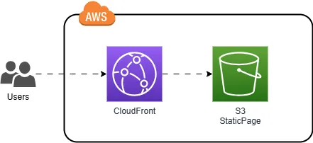 Hosting a StaticPage on S3 + CloudFront