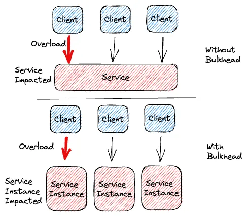 Bulkhead Pattern — Distributed Design Pattern