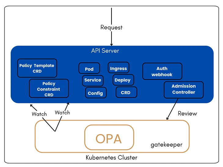 Opa Gatekeeper: How To Write Policies For Kubernetes Clusters