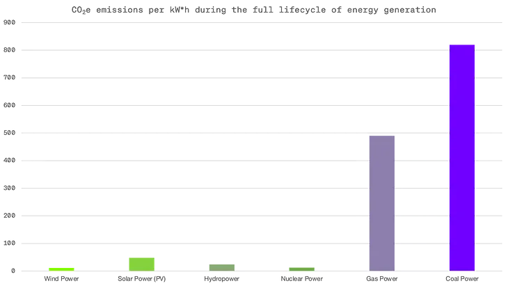 The carbon footprint of solar modules and solar energy