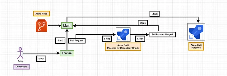 Azure Devops Integration with owasp Dependency check -Part1