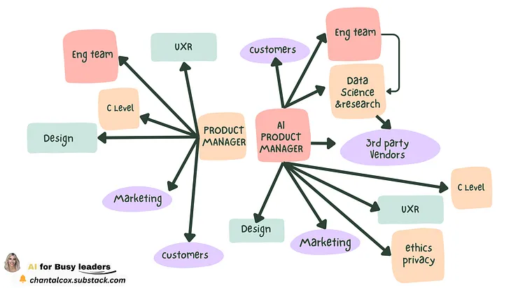 How is an AI Product Manager different from a traditional PM?