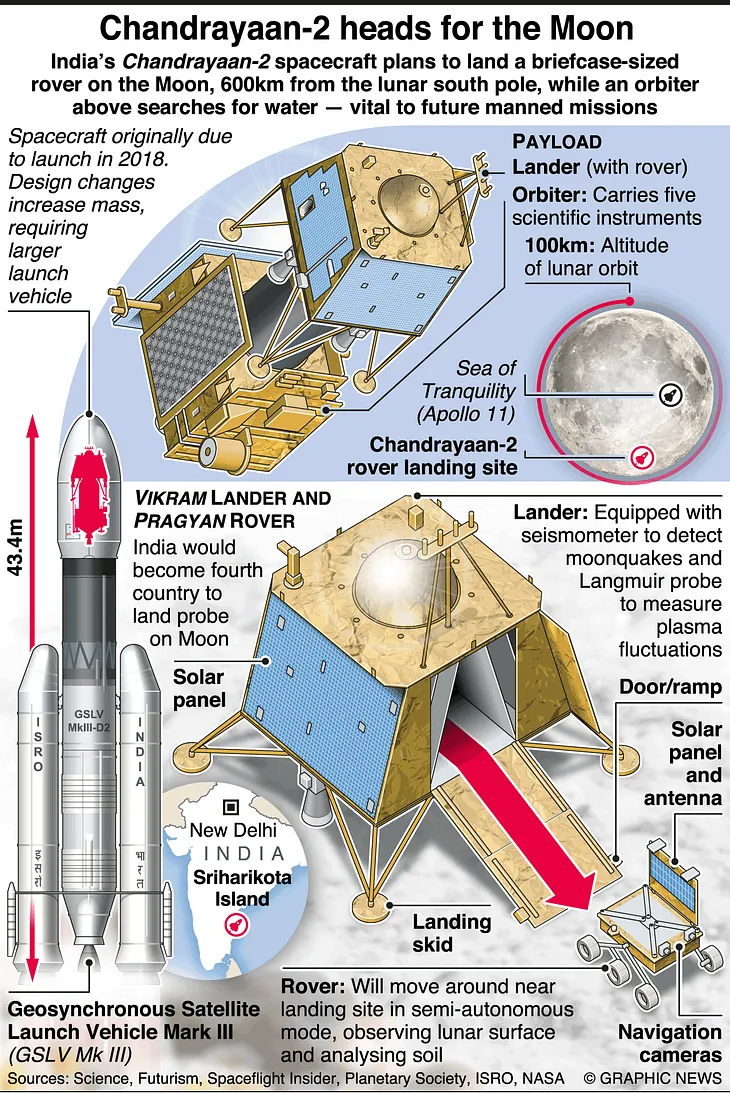 What happened to Chandrayaan 2? — a hope or a failure?