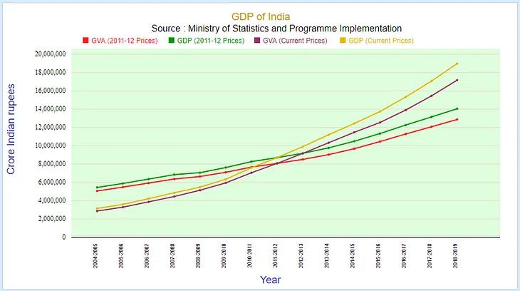 India GDP Analysis Across Regimes