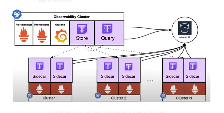 Integration of Thanos with Prometheus and S3 as Storage