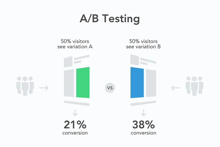 WHAT IS AB TESTING?