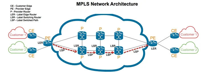 What is Multiprotocol Label Switching (MPLS) ??