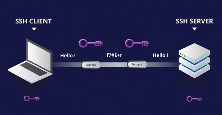Understanding SSH: Secure Shell for Safe Communication