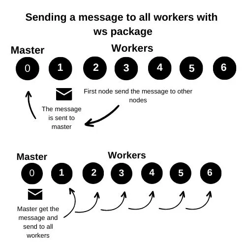 Sending a message to all workers with ws package