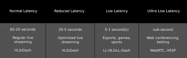 The high level on low latency streaming