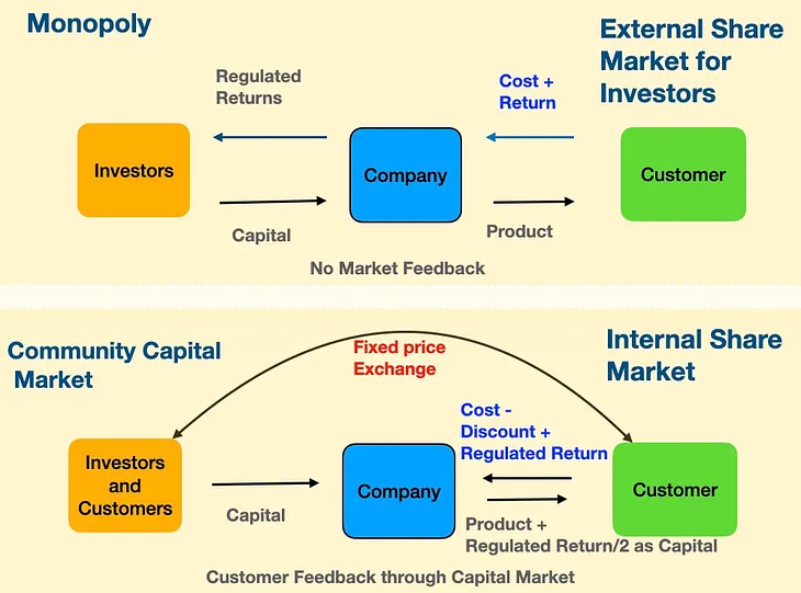 A Self-Regulating Efficient Monopoly