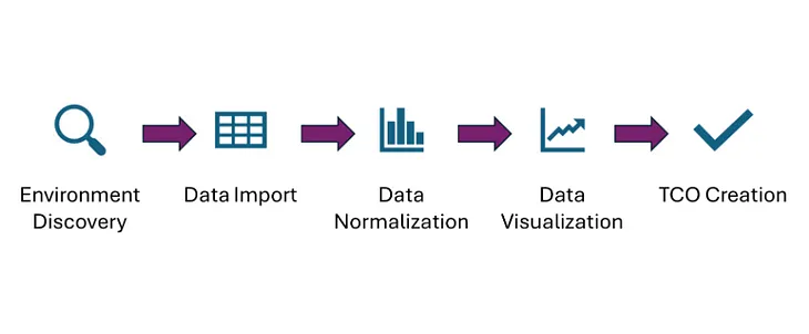 Mastering Migration: Unlocking Success with Migration Portfolio Assessment (MPA)