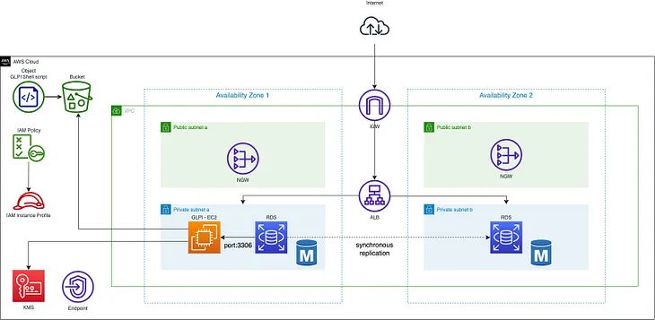 Easy-peasy building GLPI on RDS High Availability using Terraform