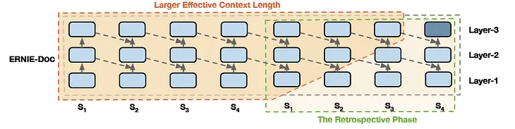 Brief Review — ERNIE-Doc: A Retrospective Long-Document Modeling Transformer