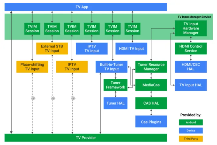 Android TV Input Framework [TIF]