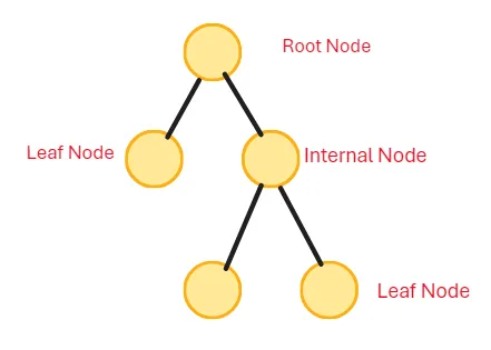 Understanding Decision Tree Algorithm