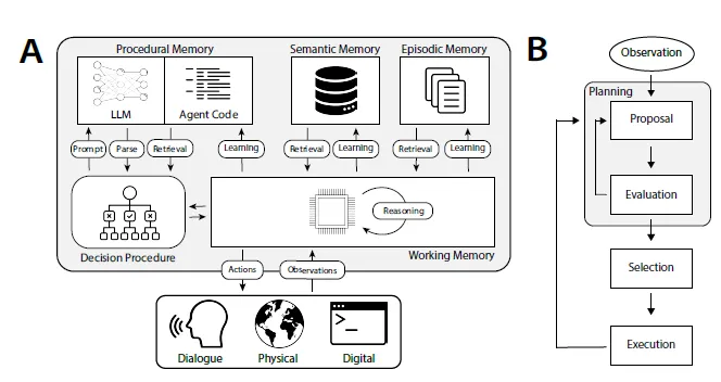 Cognitive architectures and LLM applications