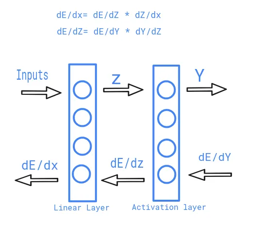 Neural Network From scratch