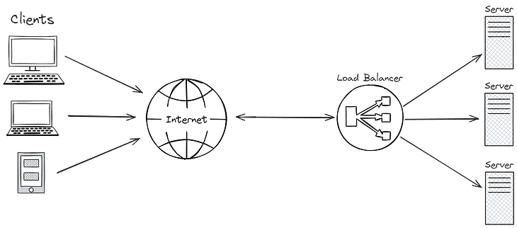 Understanding of Load Balancers