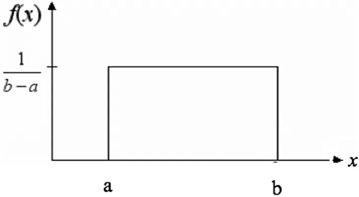 Why the probability of a single point in a uniform distribution is zero